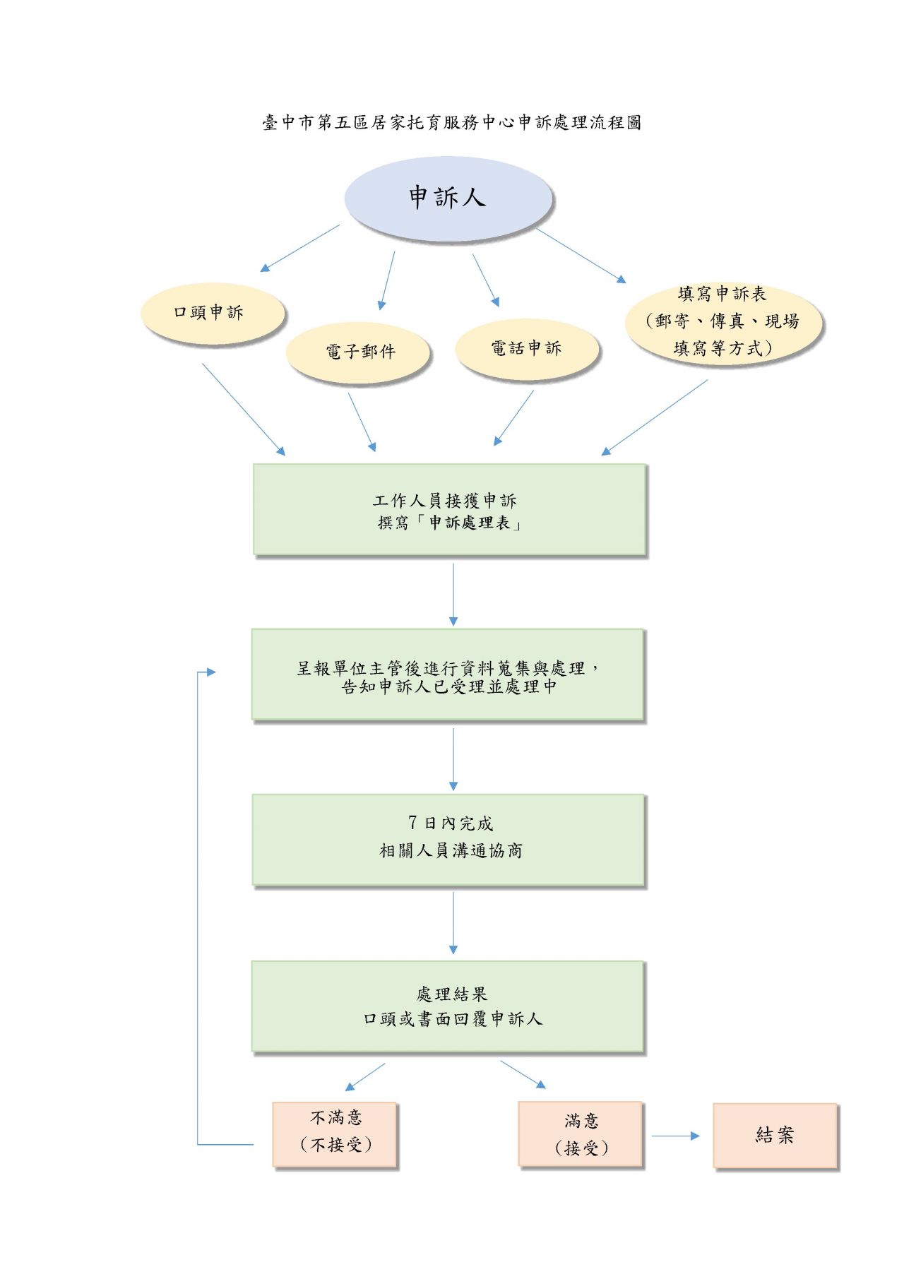 臺中市第五區居家托育服務中心申訴處理流程圖